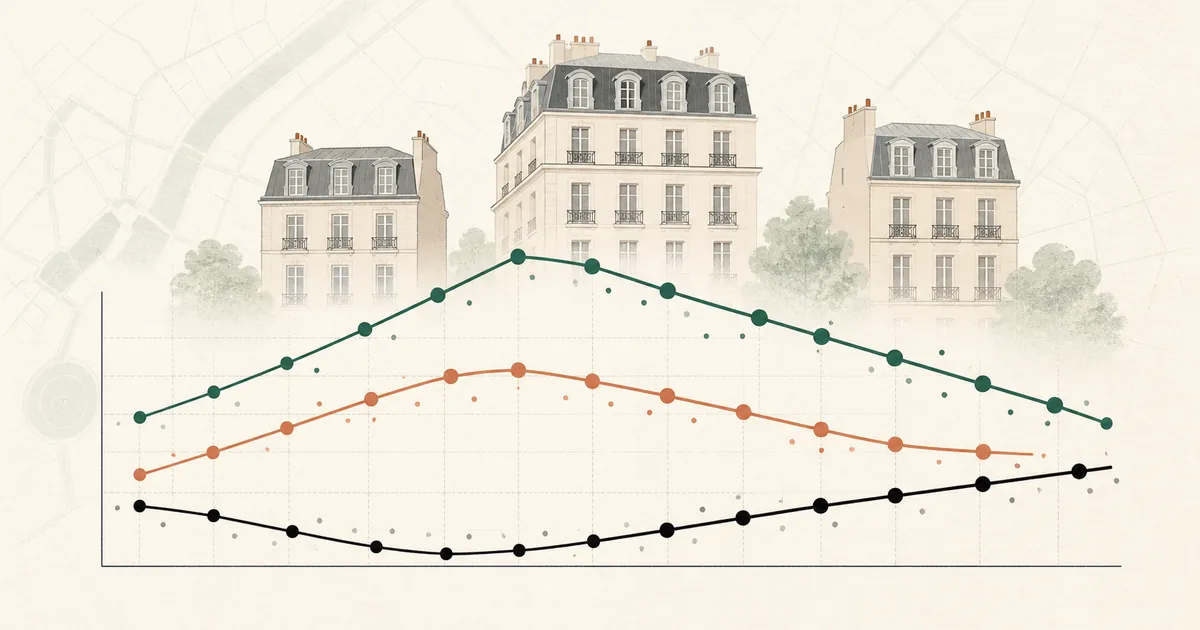Illustration de trois trajectoires de prix immobiliers devant des immeubles français