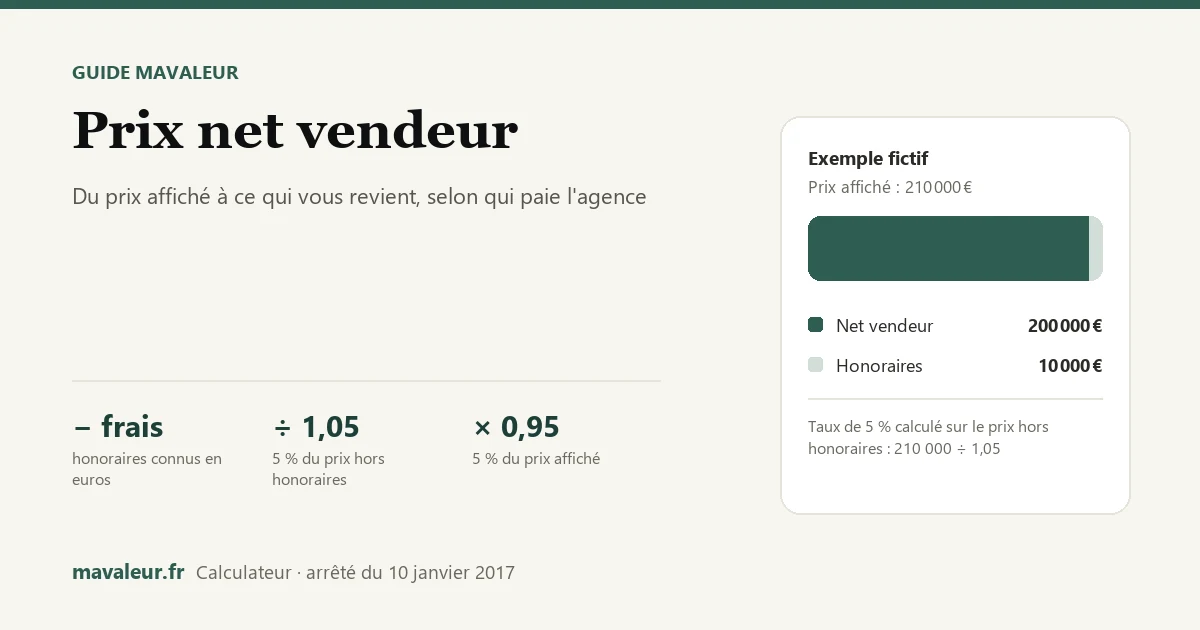 Exemple fictif : un prix affiché de 210 000 euros découpé en 200 000 euros net vendeur et 10 000 euros d'honoraires