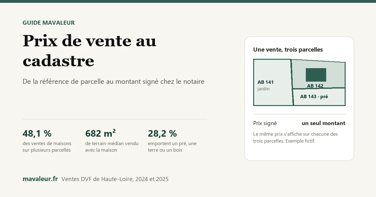 Plan fictif de trois parcelles, AB 141, AB 142 et AB 143, rattachées à une seule vente, à côté des chiffres des ventes de maisons de Haute-Loire